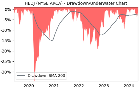 Drawdown / Underwater Chart for WisdomTree Europe Hedged Equity Fun.. (HEDJ)